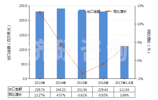 2013-2017年6月中國其他塑料制手套(包括分指手套、連指手套及露指手套）(聚氯乙烯制除外)(HS39262019)出口總額及增速統(tǒng)計